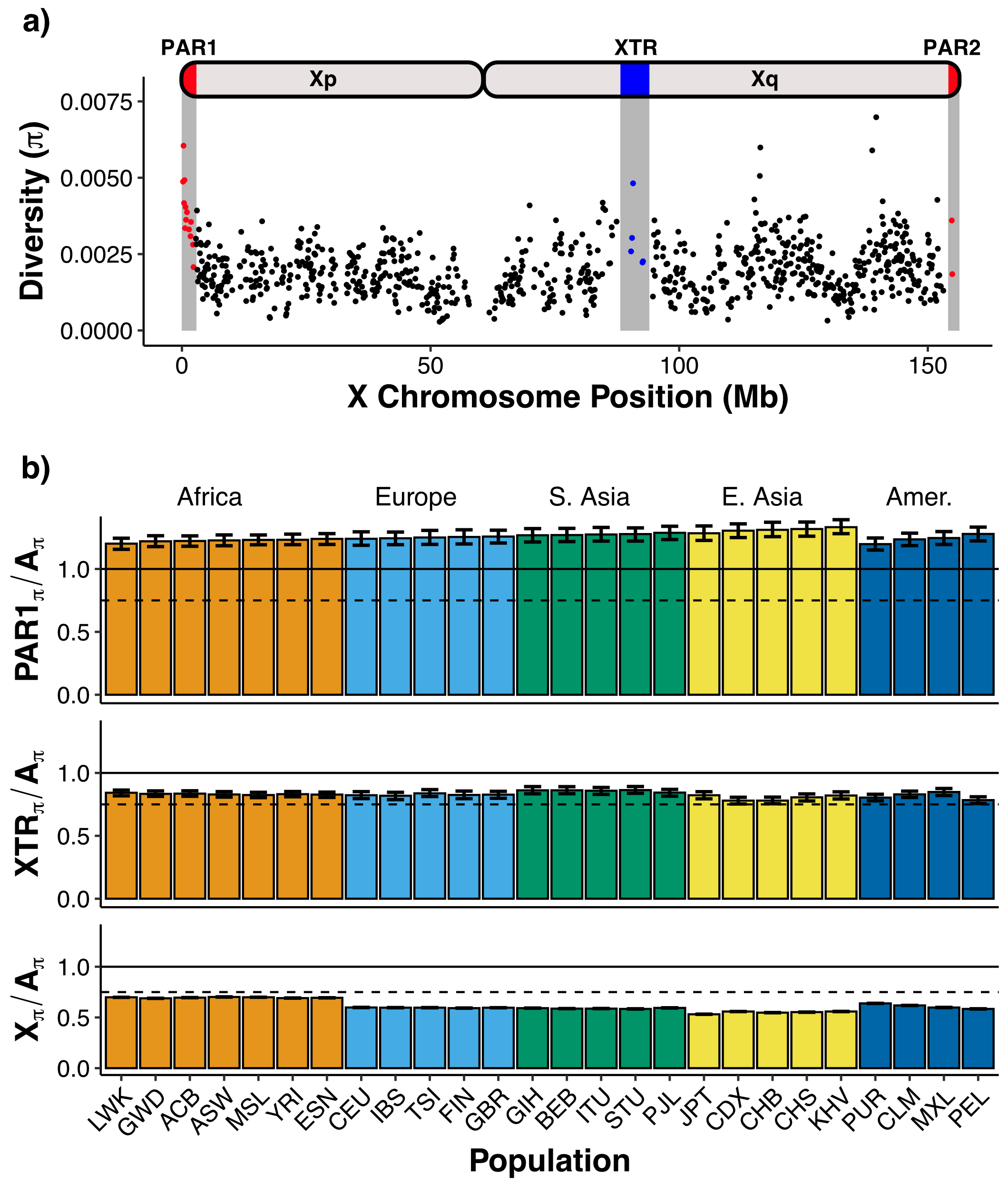 Genomic and demographic processes differentially influence genetic variation across the human X chromosome